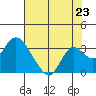 Prisoners Point tide chart for Wednesday, July 23, 2025
