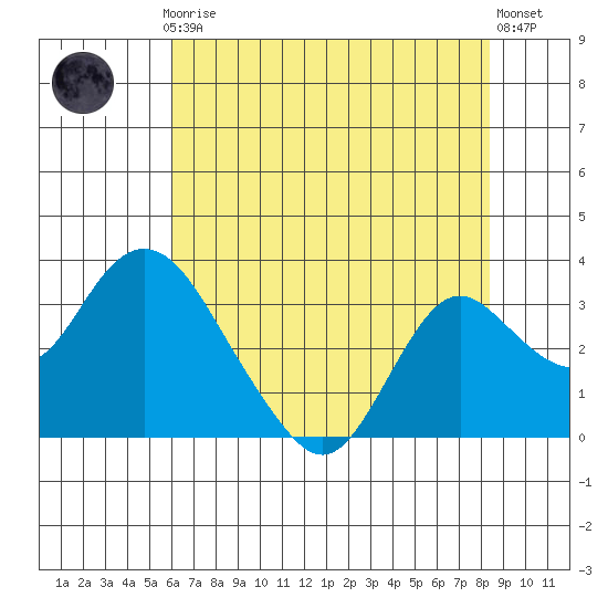 Prisoners Point tide chart for Thursday, July 24, 2025