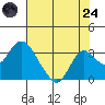 Prisoners Point tide chart for Thursday, July 24, 2025