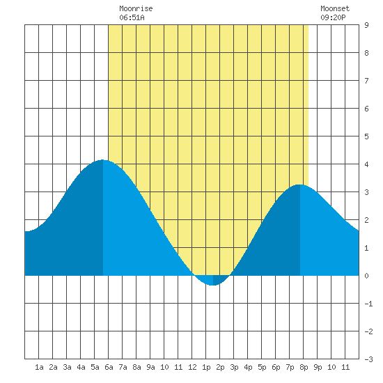 Prisoners Point tide chart for Friday, July 25, 2025