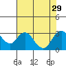 Prisoners Point tide chart for Tuesday, July 29, 2025