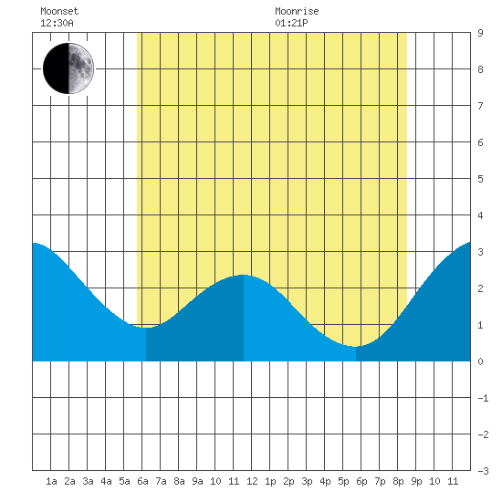 Prisoners Point tide chart for Wednesday, July 2, 2025