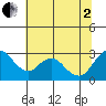 Prisoners Point tide chart for Wednesday, July 2, 2025