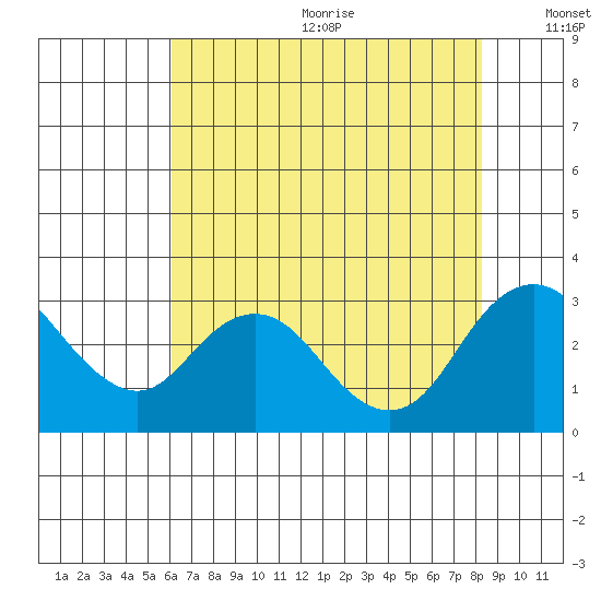 Prisoners Point tide chart for Wednesday, July 30, 2025