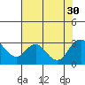Prisoners Point tide chart for Wednesday, July 30, 2025