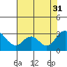 Prisoners Point tide chart for Thursday, July 31, 2025