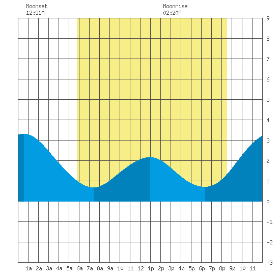 Prisoners Point tide chart for Thursday, July 3, 2025