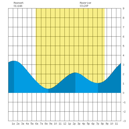 Prisoners Point tide chart for Friday, July 4, 2025