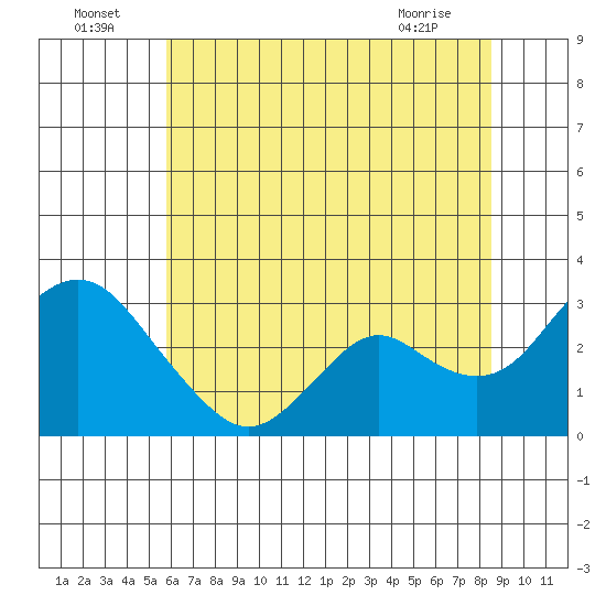 Prisoners Point tide chart for Saturday, July 5, 2025
