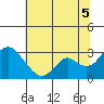 Prisoners Point tide chart for Saturday, July 5, 2025