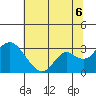 Prisoners Point tide chart for Sunday, July 6, 2025