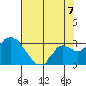 Prisoners Point tide chart for Monday, July 7, 2025