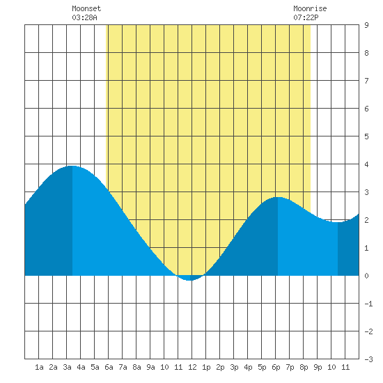 Prisoners Point tide chart for Tuesday, July 8, 2025