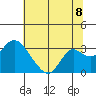 Prisoners Point tide chart for Tuesday, July 8, 2025