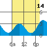 Prisoners Point tide chart for Thursday, August 14, 2025