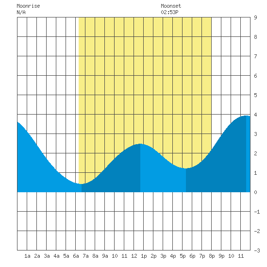 Prisoners Point tide chart for Saturday, August 16, 2025
