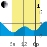 Prisoners Point tide chart for Friday, August 1, 2025