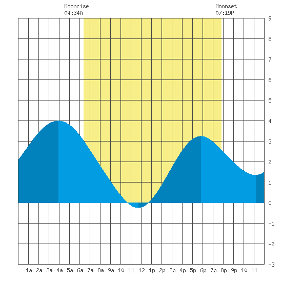 Prisoners Point tide chart for Thursday, August 21, 2025