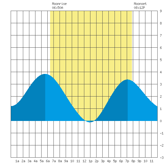 Prisoners Point tide chart for Saturday, August 23, 2025