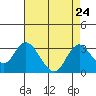 Prisoners Point tide chart for Sunday, August 24, 2025