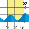 Prisoners Point tide chart for Wednesday, August 27, 2025