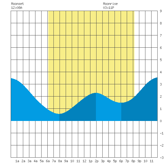 Prisoners Point tide chart for Saturday, August 2, 2025
