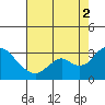 Prisoners Point tide chart for Saturday, August 2, 2025