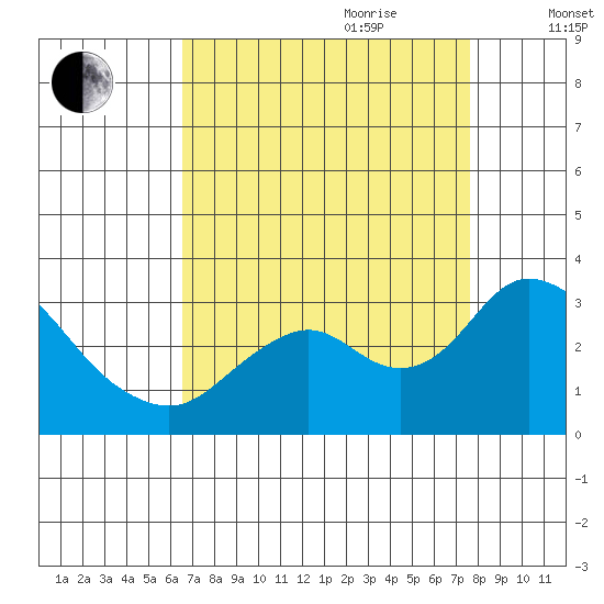 Prisoners Point tide chart for Saturday, August 30, 2025