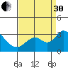 Prisoners Point tide chart for Saturday, August 30, 2025