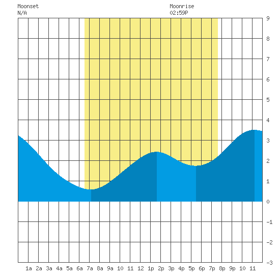 Prisoners Point tide chart for Sunday, August 31, 2025