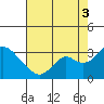 Prisoners Point tide chart for Sunday, August 3, 2025