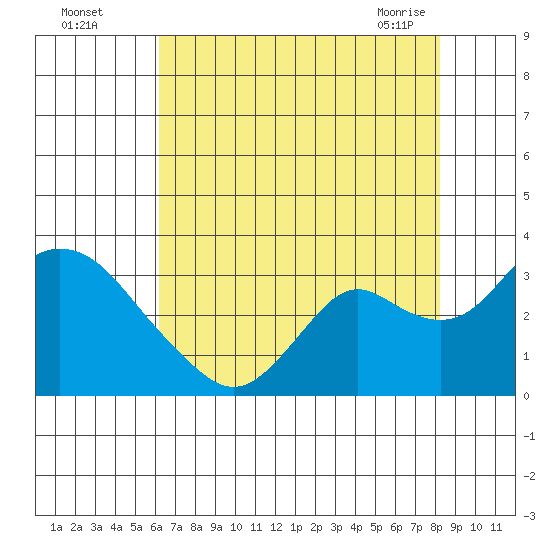 Prisoners Point tide chart for Monday, August 4, 2025
