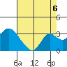 Prisoners Point tide chart for Wednesday, August 6, 2025