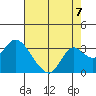 Prisoners Point tide chart for Thursday, August 7, 2025