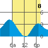 Prisoners Point tide chart for Friday, August 8, 2025