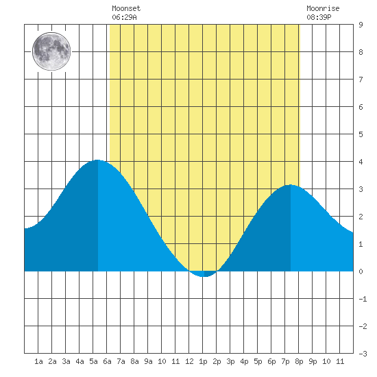 Prisoners Point tide chart for Saturday, August 9, 2025