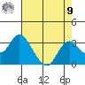 Prisoners Point tide chart for Saturday, August 9, 2025