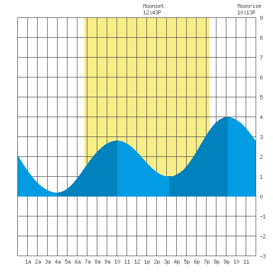 Prisoners Point tide chart for Friday, September 12, 2025