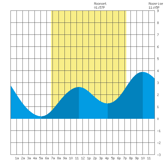 Prisoners Point tide chart for Saturday, September 13, 2025