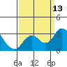 Prisoners Point tide chart for Saturday, September 13, 2025