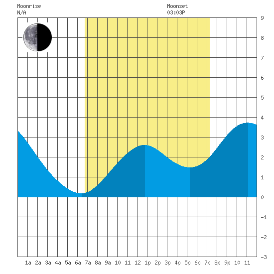 Prisoners Point tide chart for Sunday, September 14, 2025