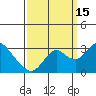 Prisoners Point tide chart for Monday, September 15, 2025