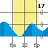 Prisoners Point tide chart for Wednesday, September 17, 2025