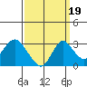 Prisoners Point tide chart for Friday, September 19, 2025