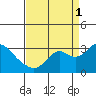 Prisoners Point tide chart for Monday, September 1, 2025