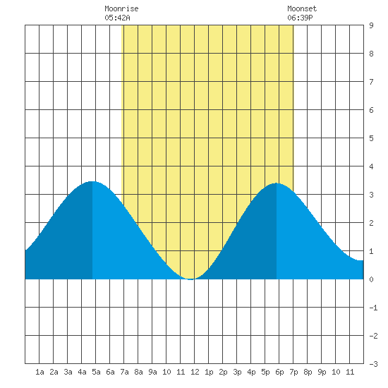 Prisoners Point tide chart for Saturday, September 20, 2025