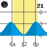 Prisoners Point tide chart for Sunday, September 21, 2025