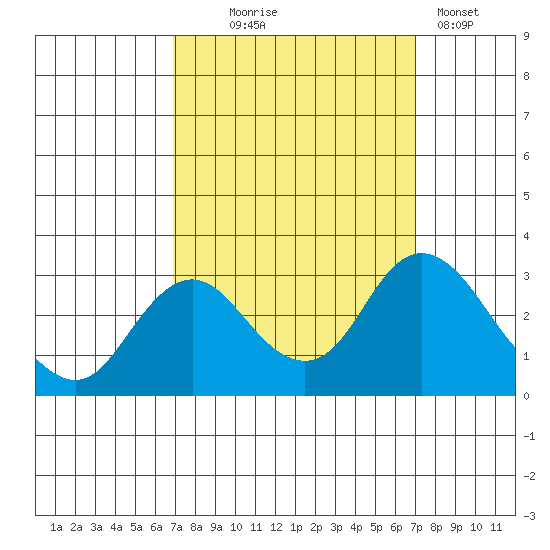 Prisoners Point tide chart for Wednesday, September 24, 2025
