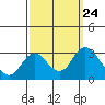 Prisoners Point tide chart for Wednesday, September 24, 2025