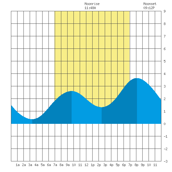 Prisoners Point tide chart for Friday, September 26, 2025